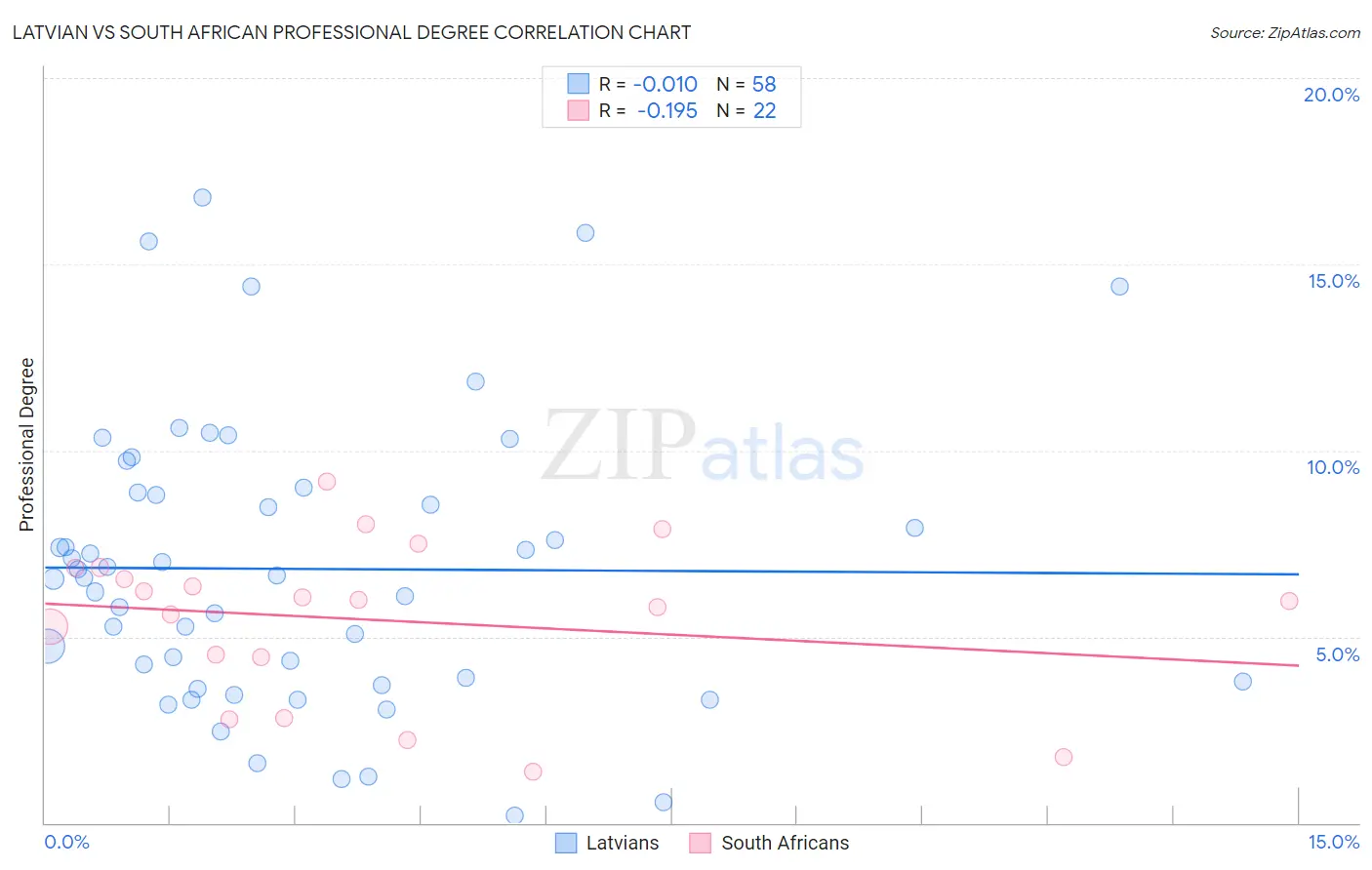 Latvian vs South African Professional Degree