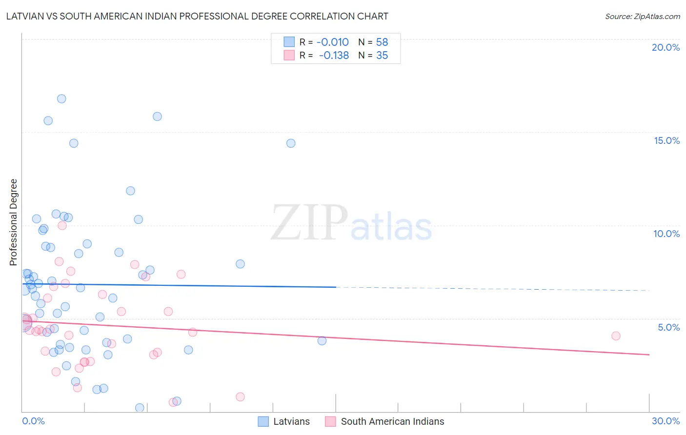 Latvian vs South American Indian Professional Degree