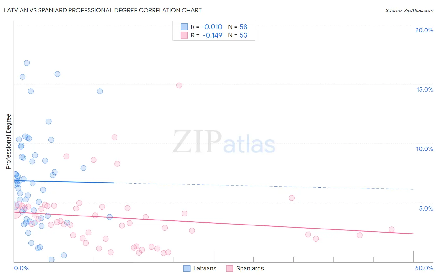 Latvian vs Spaniard Professional Degree