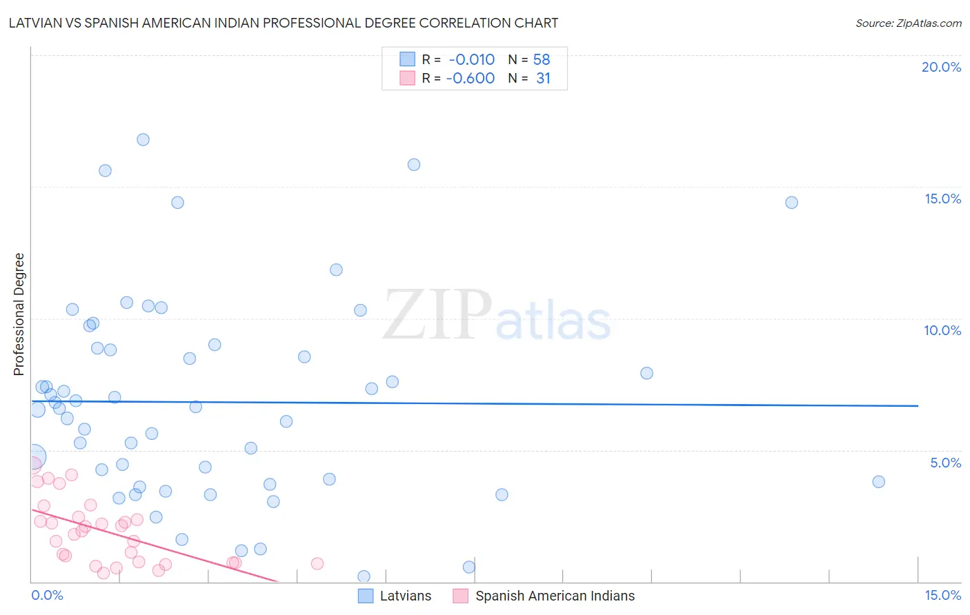 Latvian vs Spanish American Indian Professional Degree