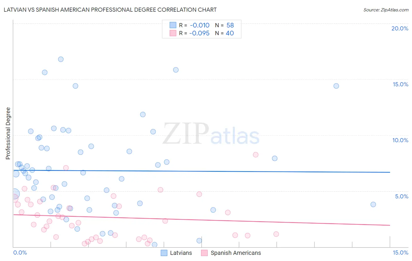 Latvian vs Spanish American Professional Degree
