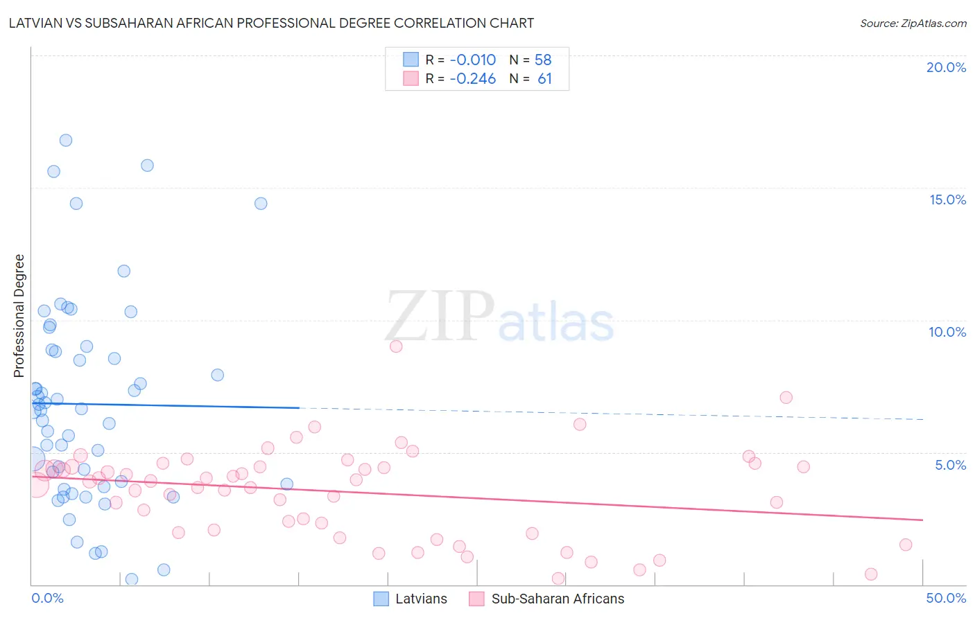 Latvian vs Subsaharan African Professional Degree