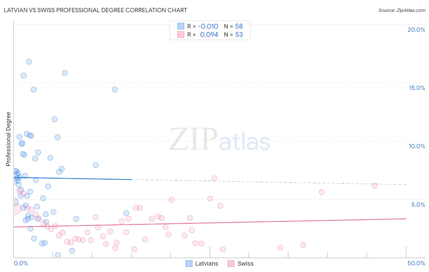 Latvian vs Swiss Professional Degree