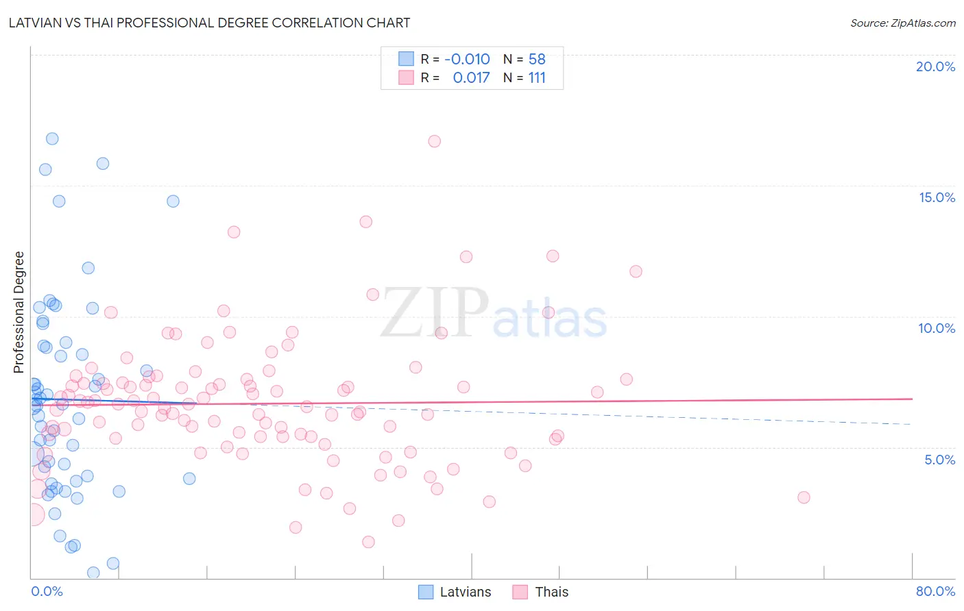Latvian vs Thai Professional Degree