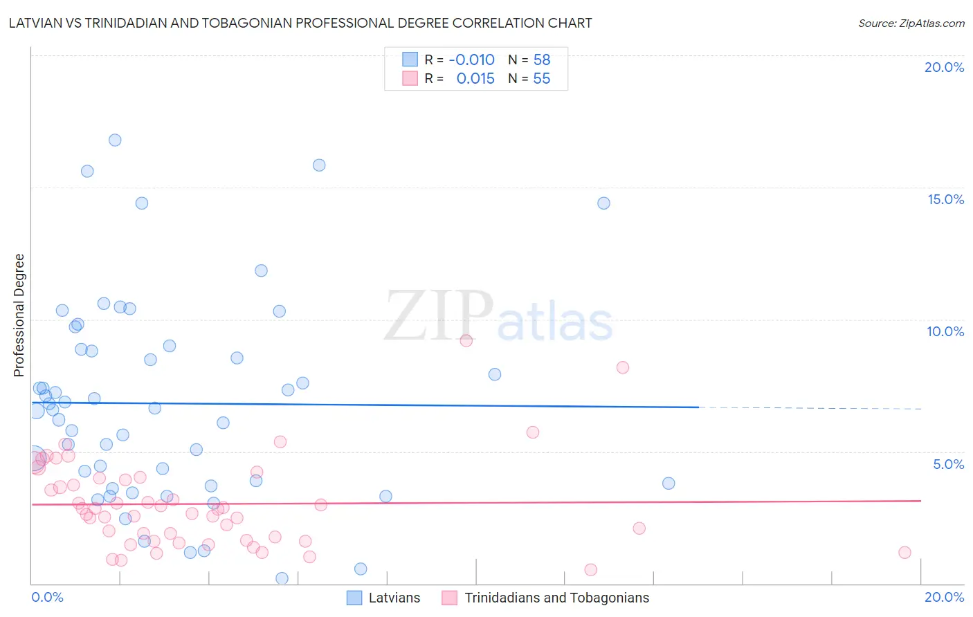 Latvian vs Trinidadian and Tobagonian Professional Degree