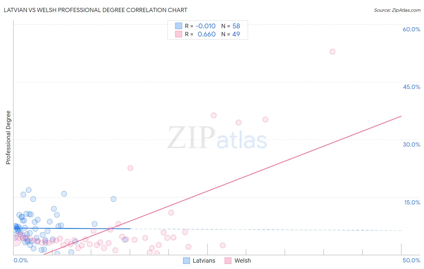 Latvian vs Welsh Professional Degree