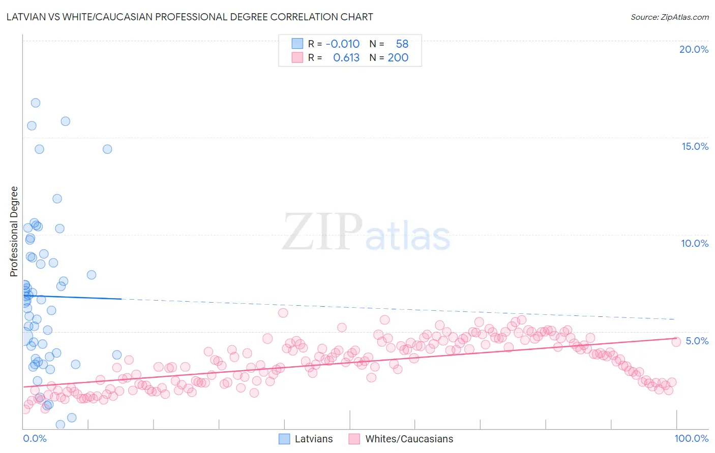Latvian vs White/Caucasian Professional Degree