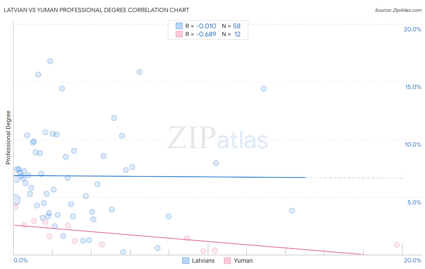 Latvian vs Yuman Professional Degree