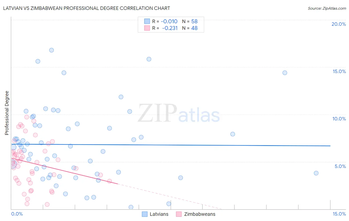 Latvian vs Zimbabwean Professional Degree