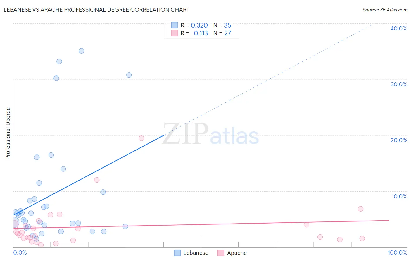Lebanese vs Apache Professional Degree