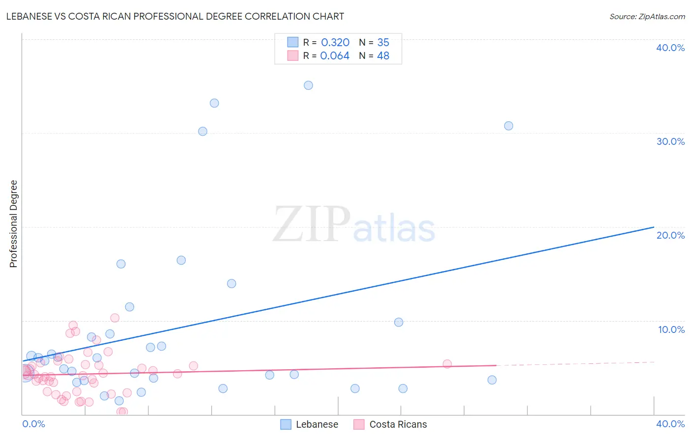 Lebanese vs Costa Rican Professional Degree
