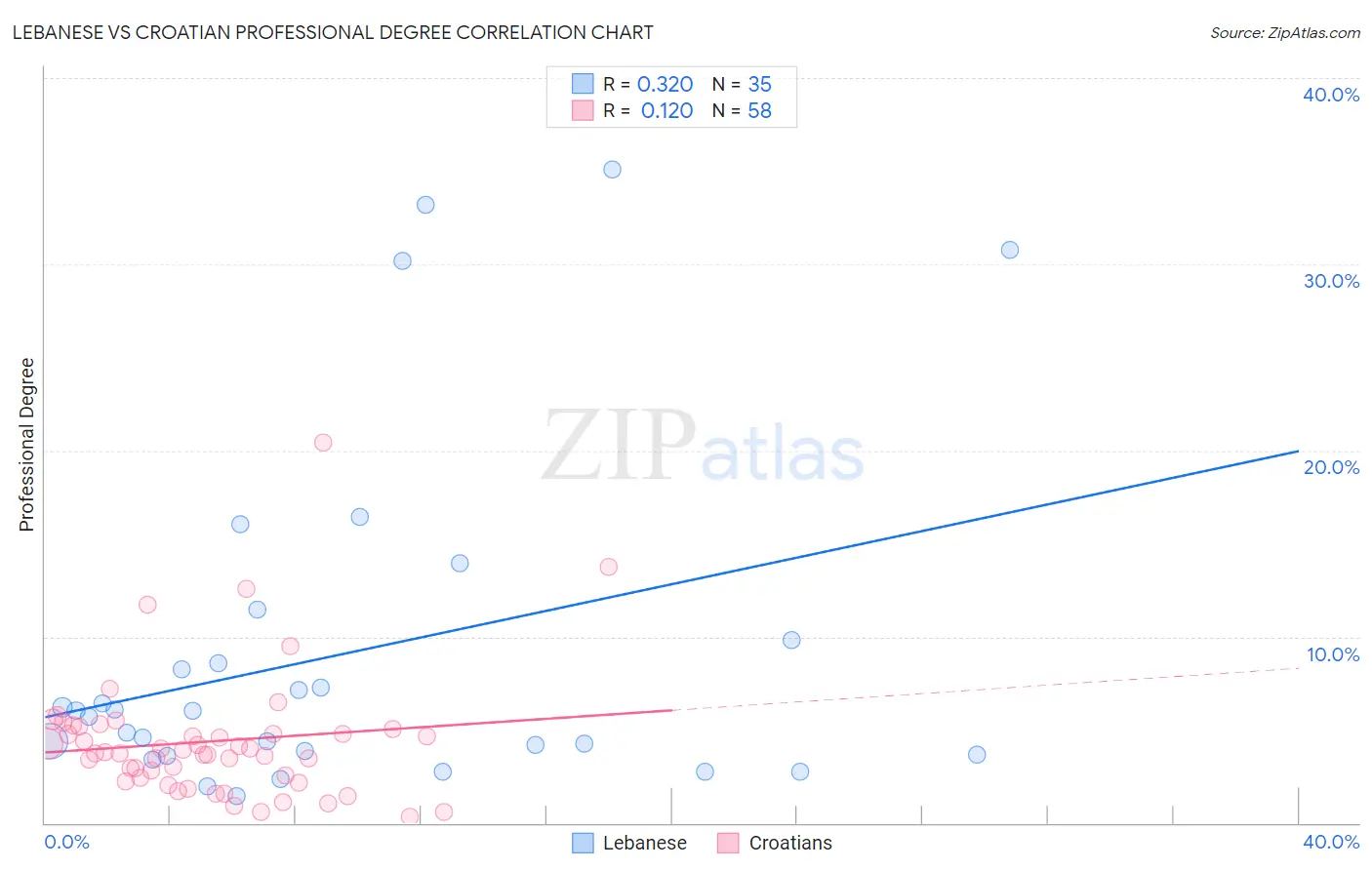 Lebanese vs Croatian Professional Degree