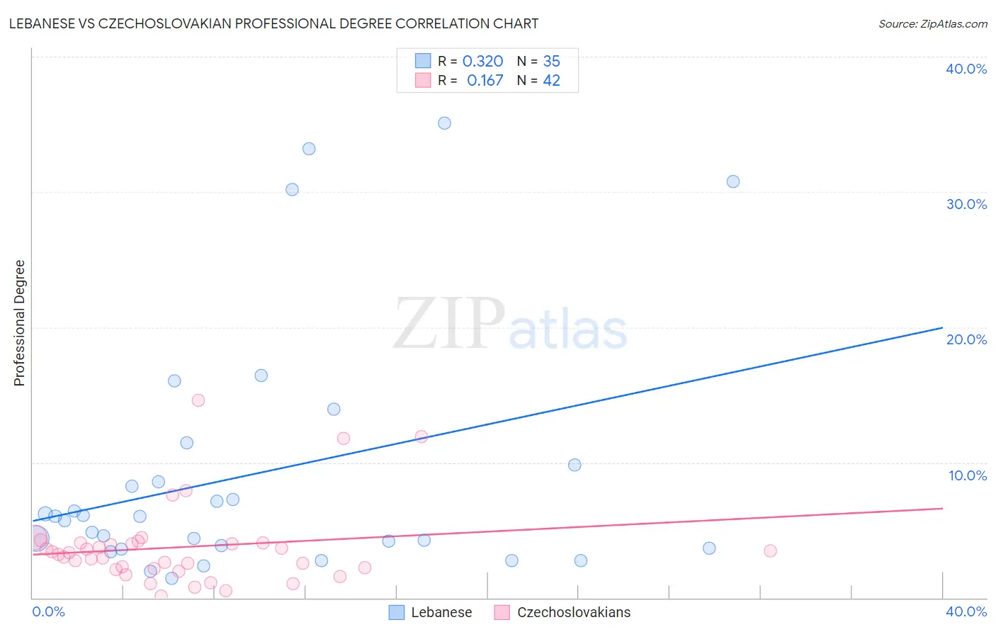 Lebanese vs Czechoslovakian Professional Degree