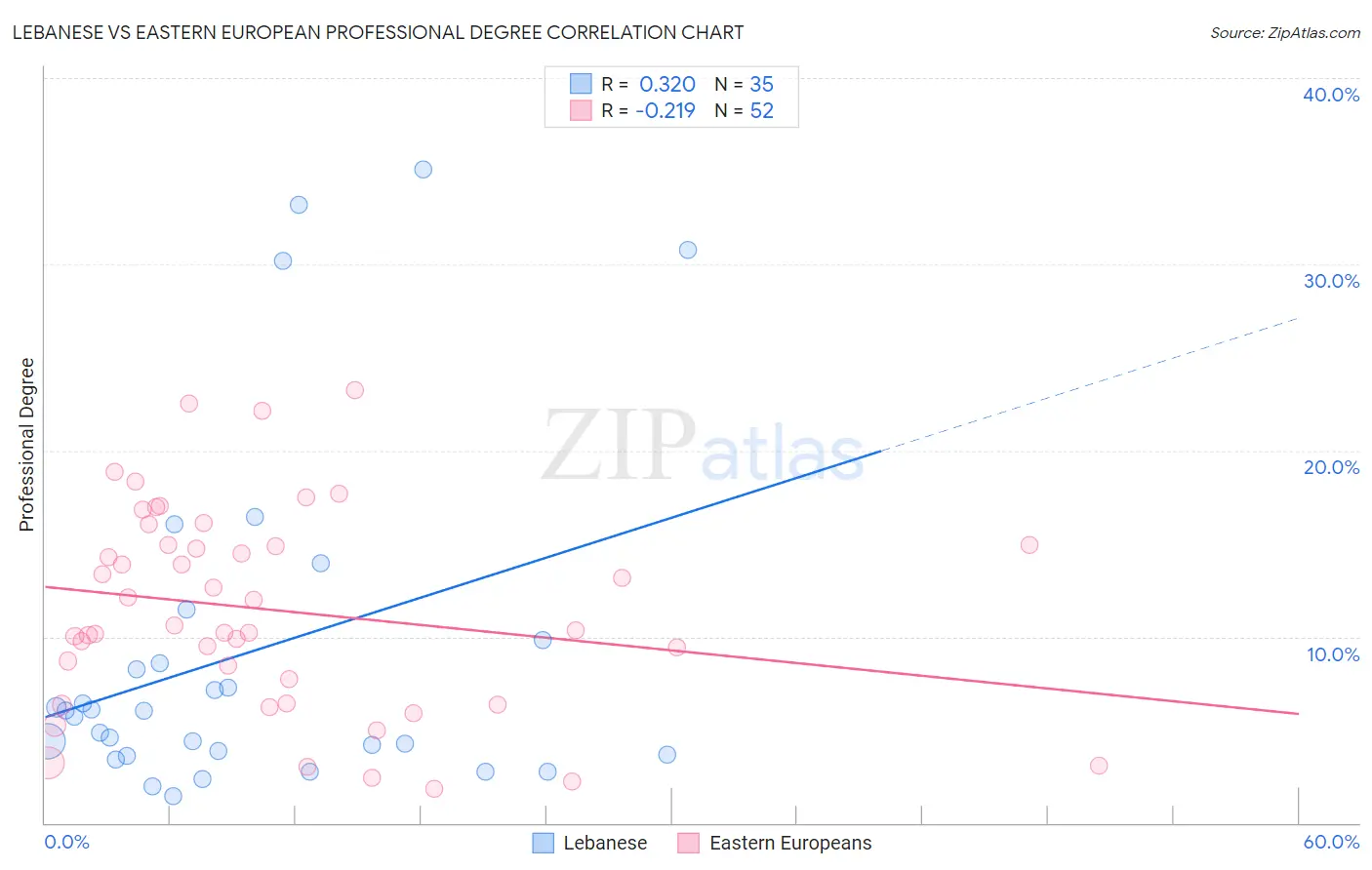 Lebanese vs Eastern European Professional Degree