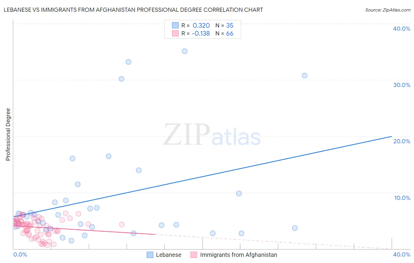 Lebanese vs Immigrants from Afghanistan Professional Degree