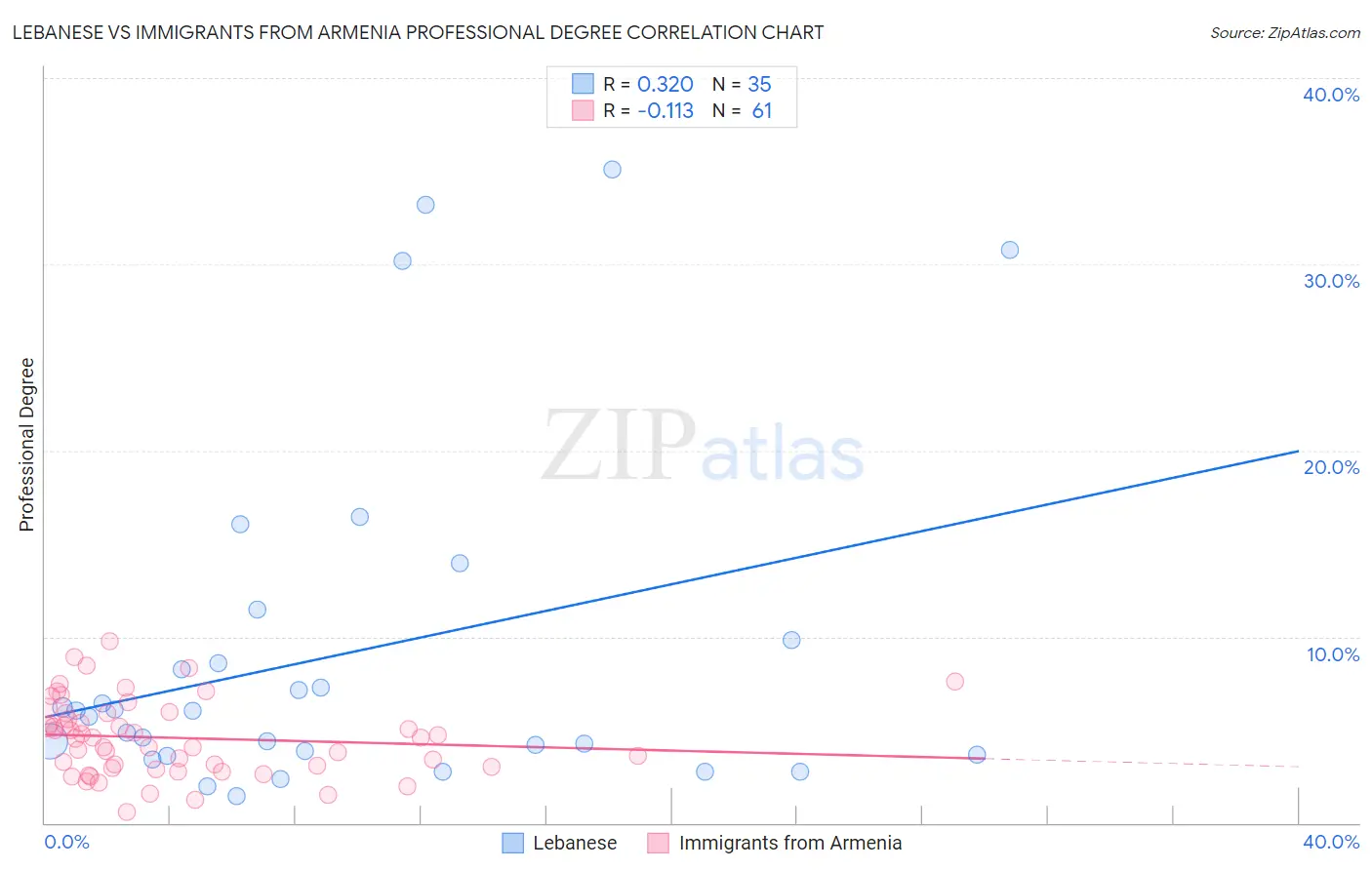Lebanese vs Immigrants from Armenia Professional Degree