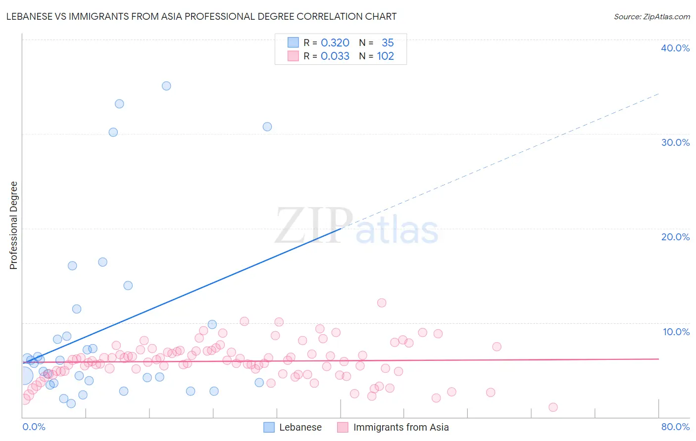 Lebanese vs Immigrants from Asia Professional Degree