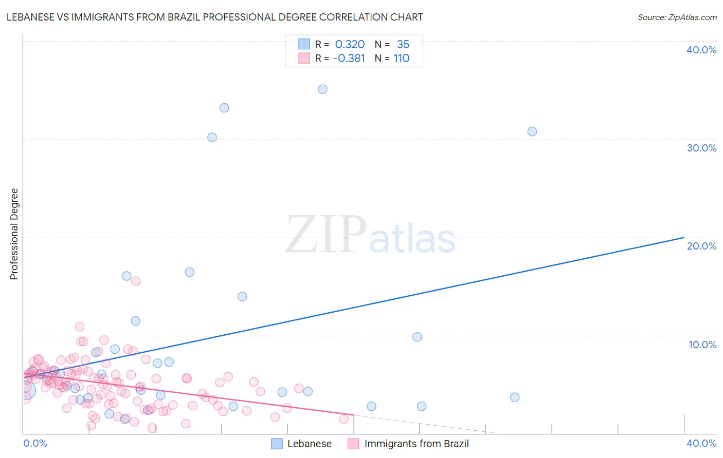 Lebanese vs Immigrants from Brazil Professional Degree