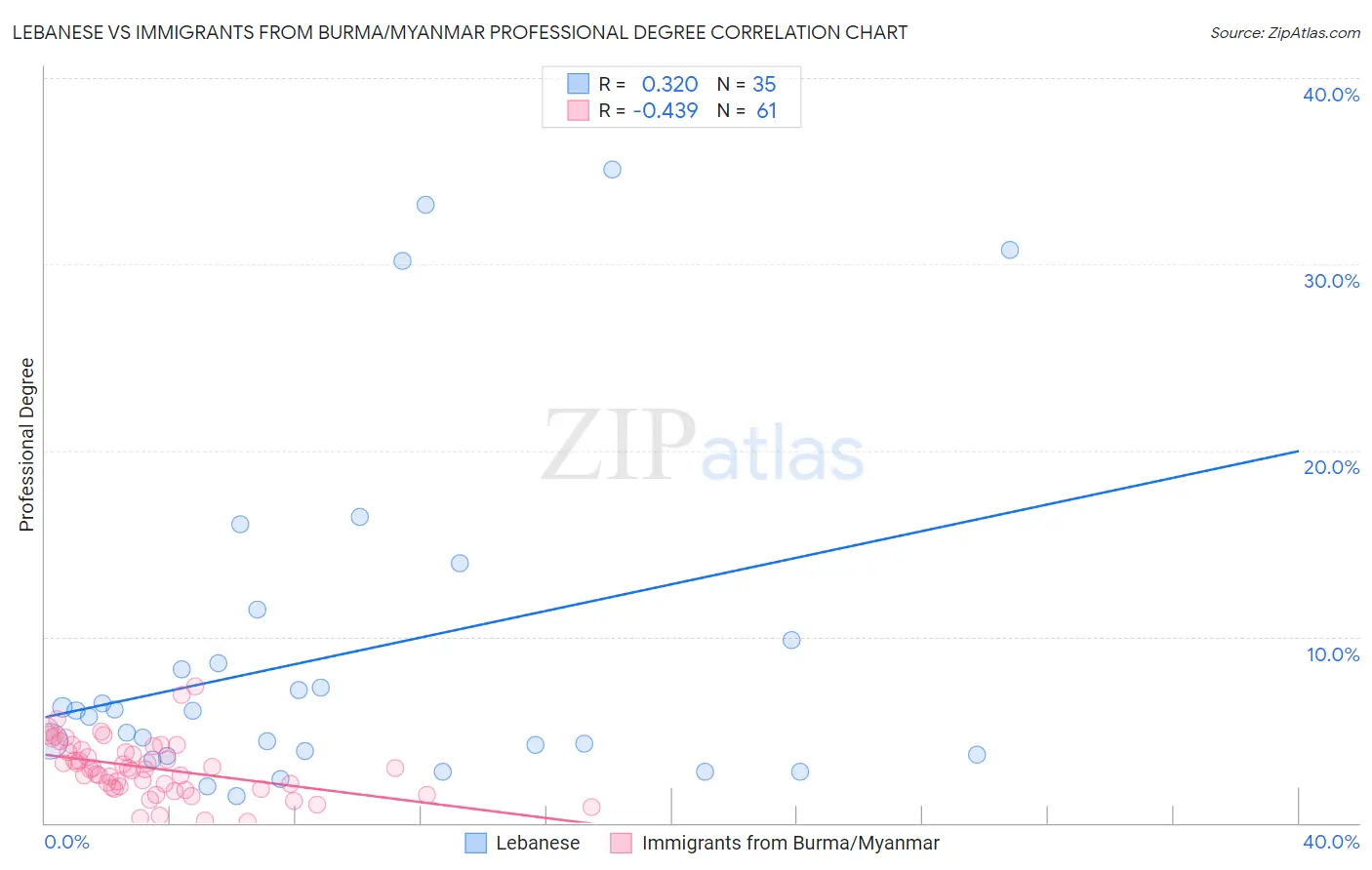 Lebanese vs Immigrants from Burma/Myanmar Professional Degree