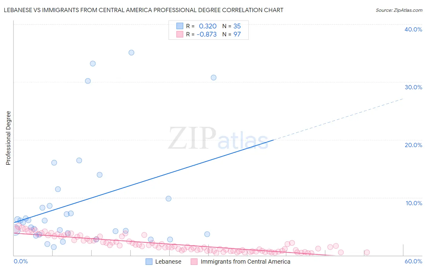 Lebanese vs Immigrants from Central America Professional Degree