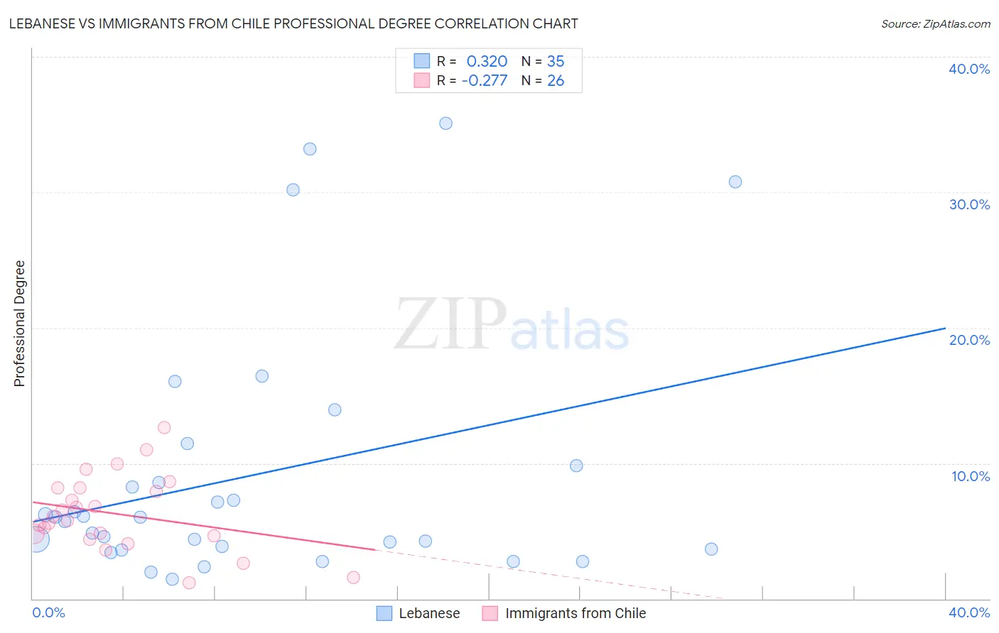 Lebanese vs Immigrants from Chile Professional Degree