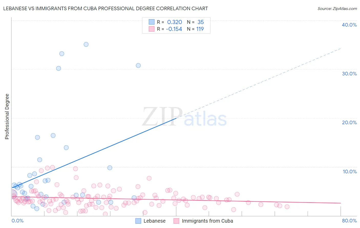 Lebanese vs Immigrants from Cuba Professional Degree