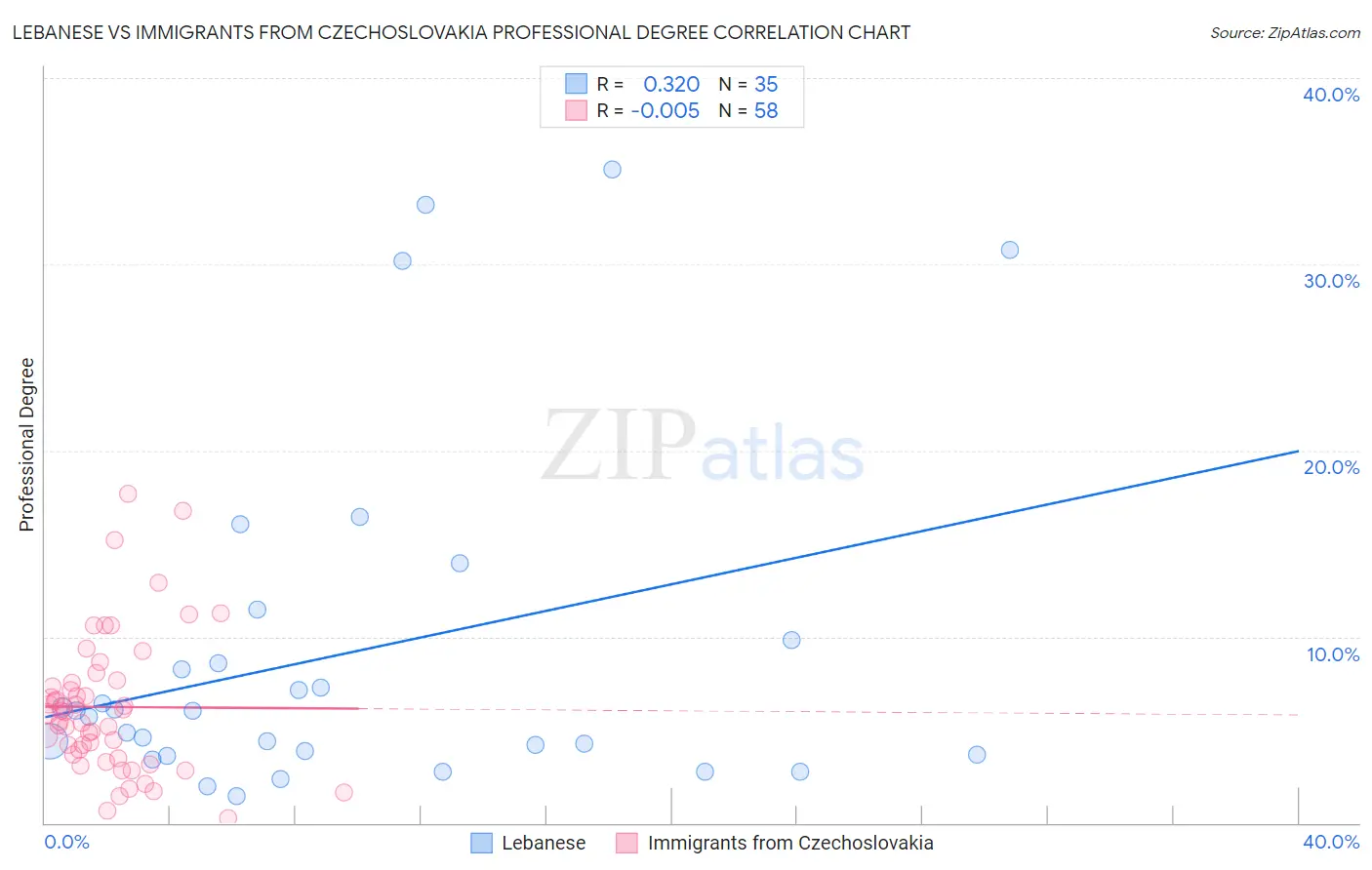 Lebanese vs Immigrants from Czechoslovakia Professional Degree