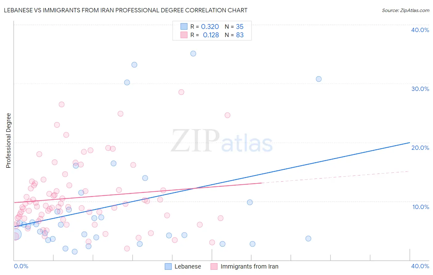 Lebanese vs Immigrants from Iran Professional Degree