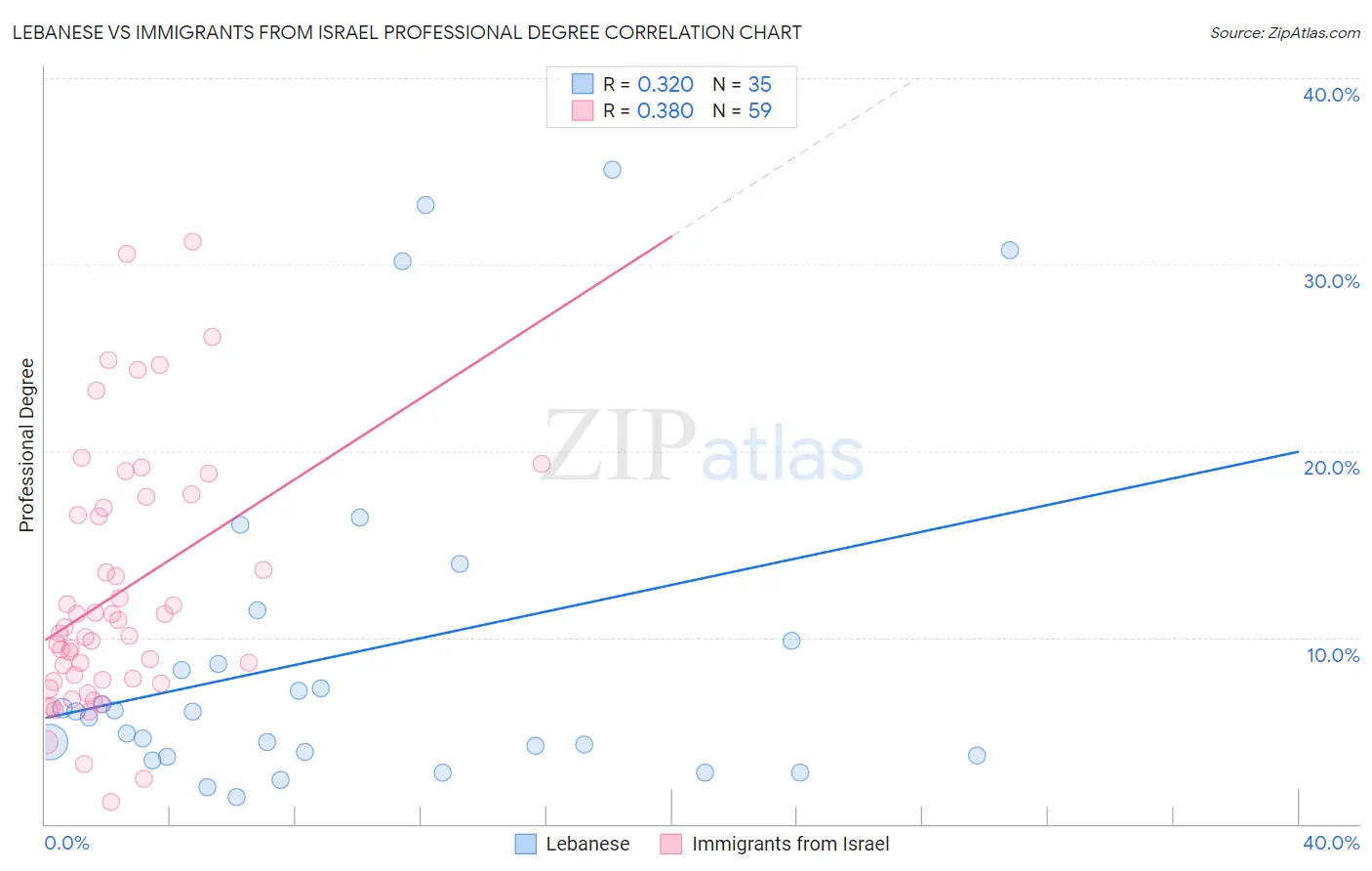 Lebanese vs Immigrants from Israel Professional Degree