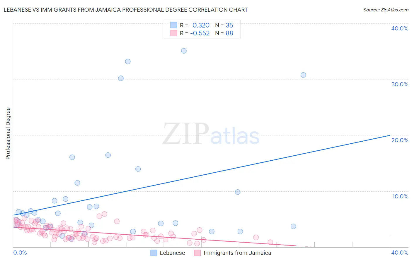 Lebanese vs Immigrants from Jamaica Professional Degree