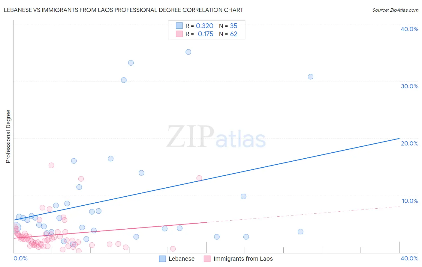 Lebanese vs Immigrants from Laos Professional Degree