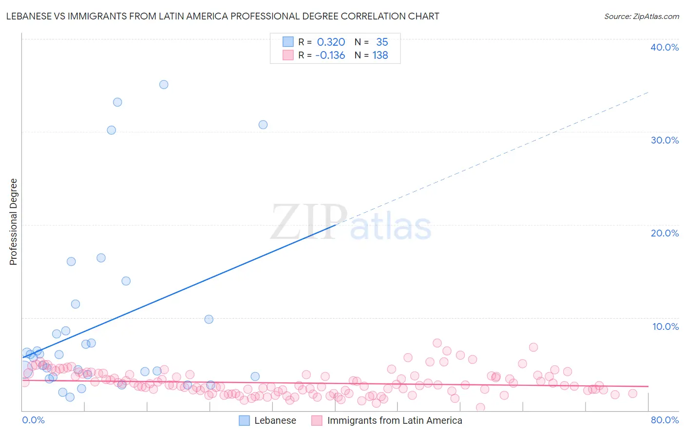 Lebanese vs Immigrants from Latin America Professional Degree