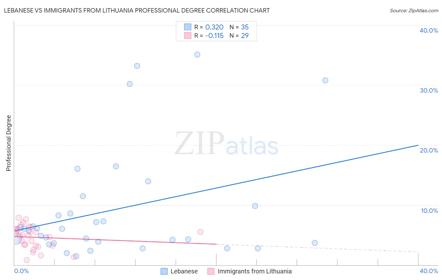 Lebanese vs Immigrants from Lithuania Professional Degree
