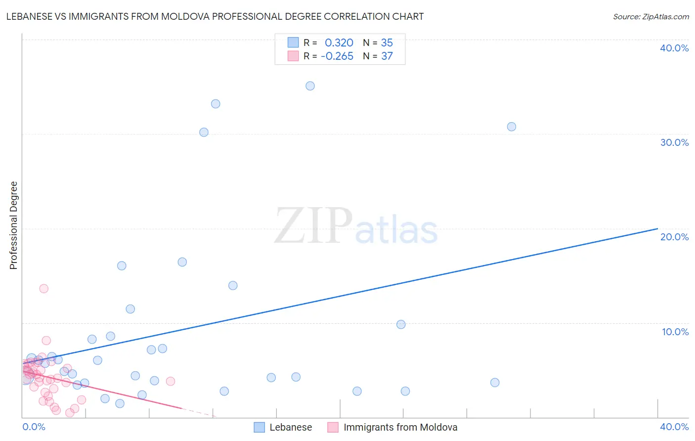 Lebanese vs Immigrants from Moldova Professional Degree