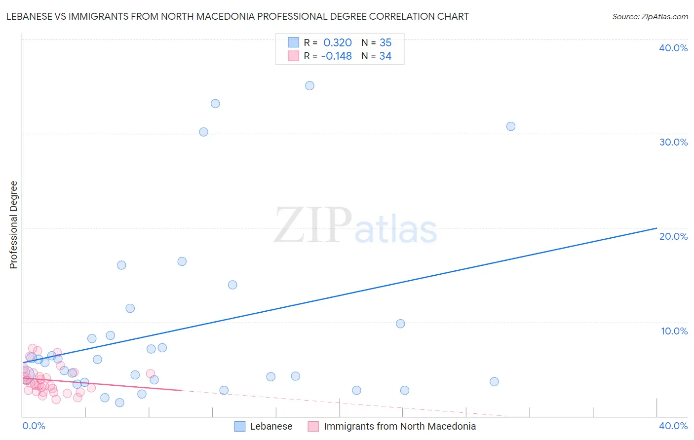 Lebanese vs Immigrants from North Macedonia Professional Degree