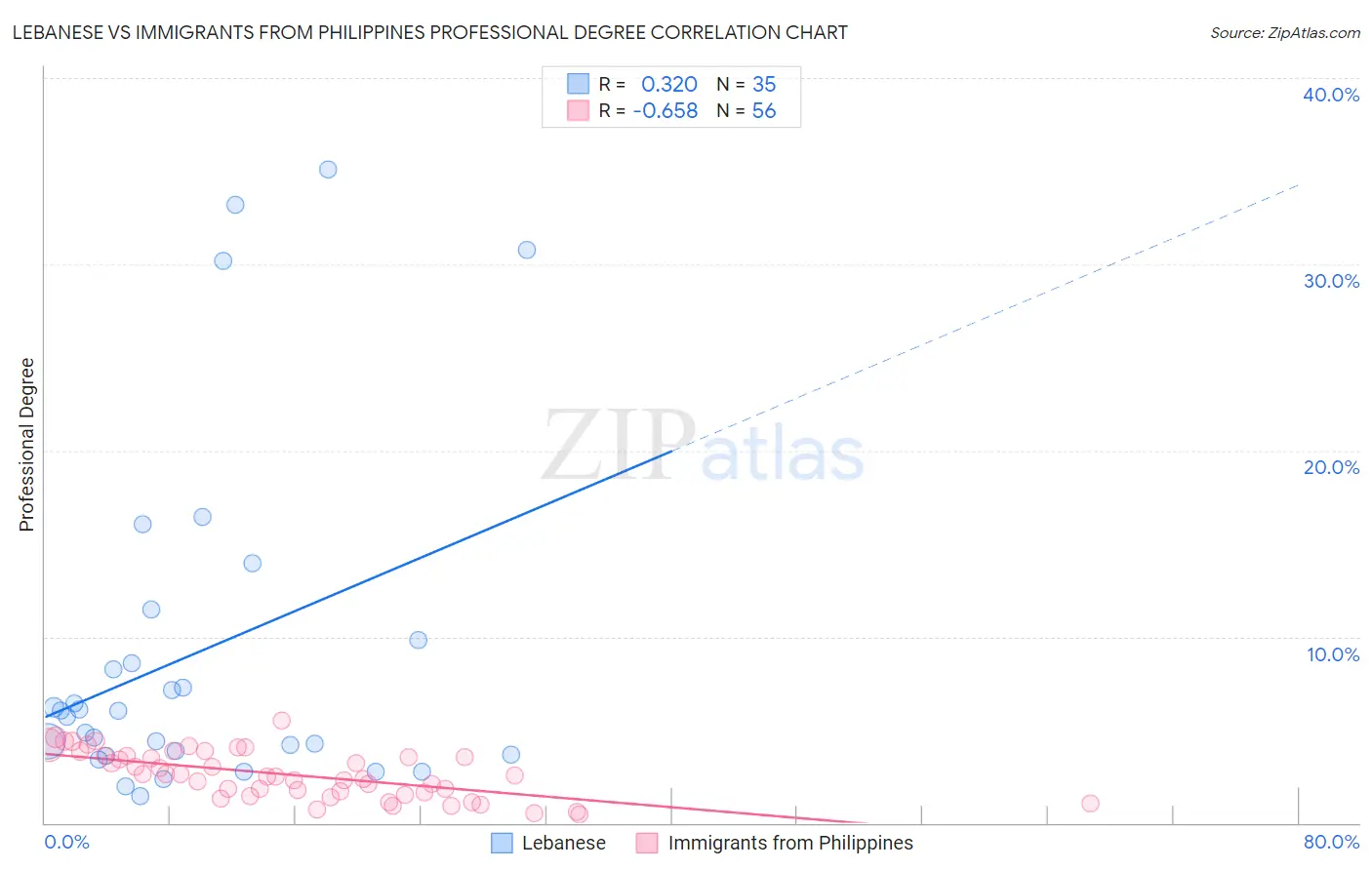 Lebanese vs Immigrants from Philippines Professional Degree