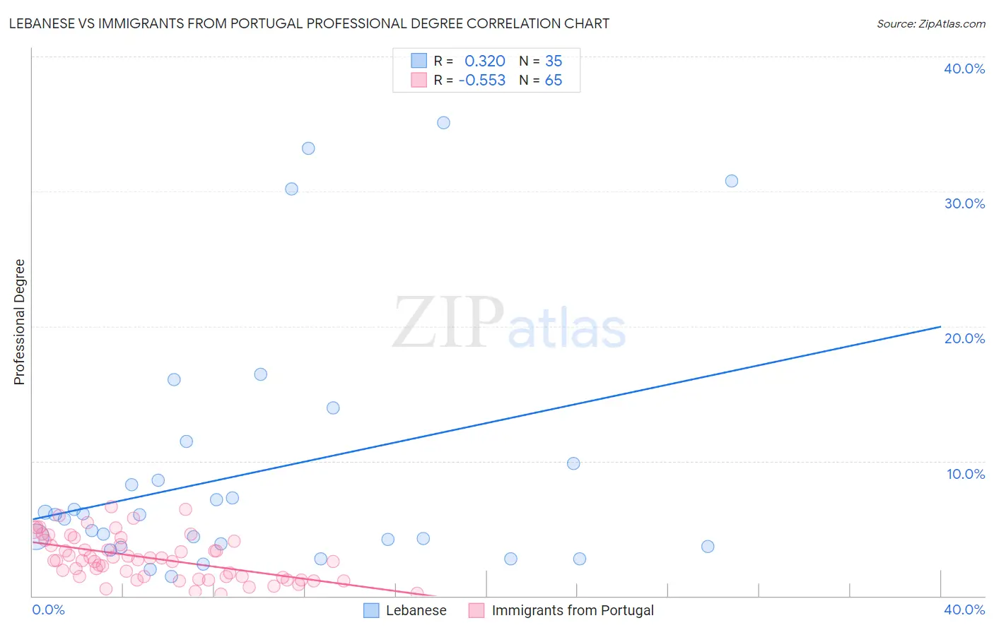 Lebanese vs Immigrants from Portugal Professional Degree