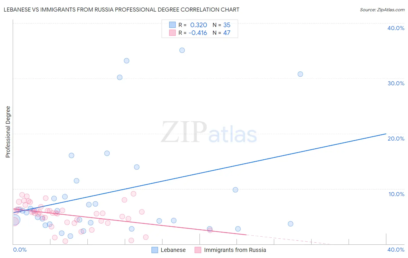 Lebanese vs Immigrants from Russia Professional Degree