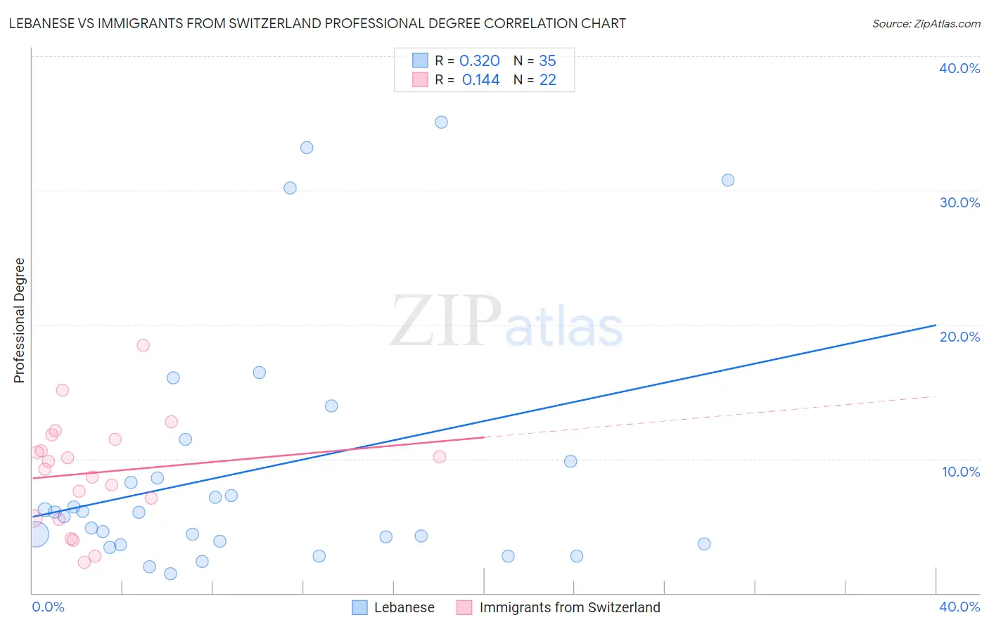 Lebanese vs Immigrants from Switzerland Professional Degree