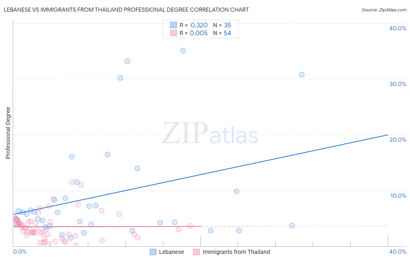 Lebanese vs Immigrants from Thailand Professional Degree