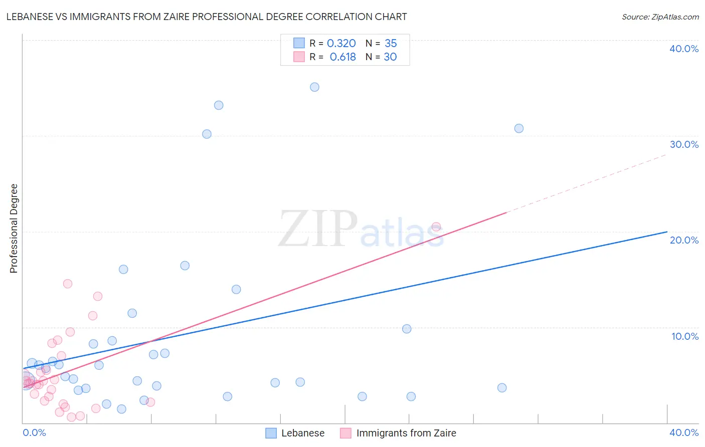 Lebanese vs Immigrants from Zaire Professional Degree