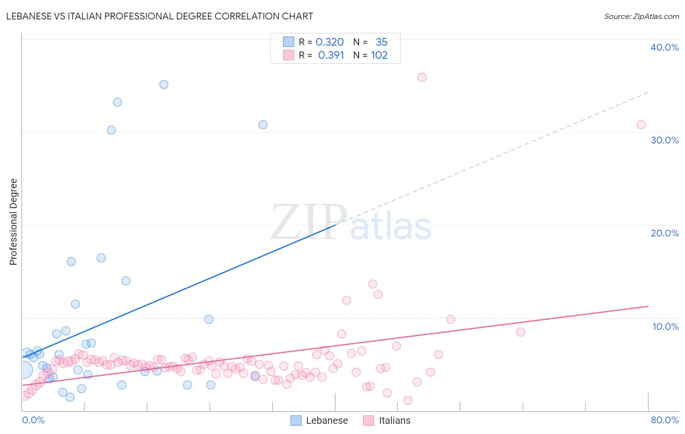 Lebanese vs Italian Professional Degree