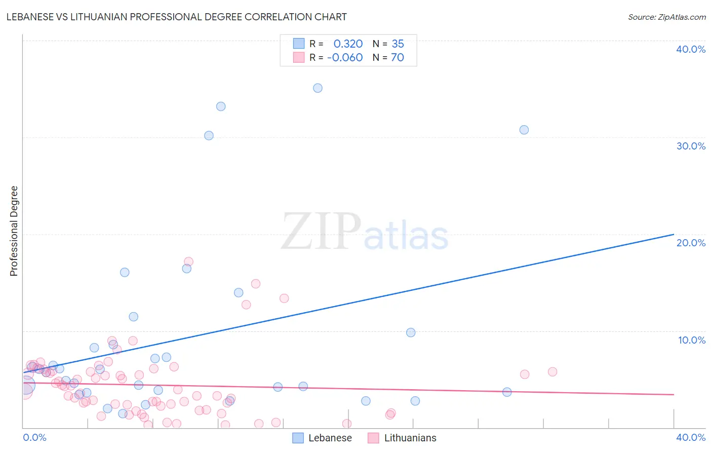 Lebanese vs Lithuanian Professional Degree