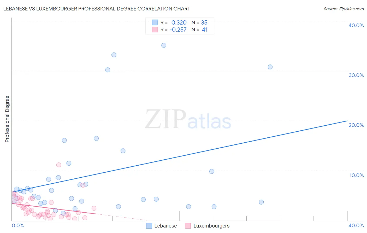 Lebanese vs Luxembourger Professional Degree