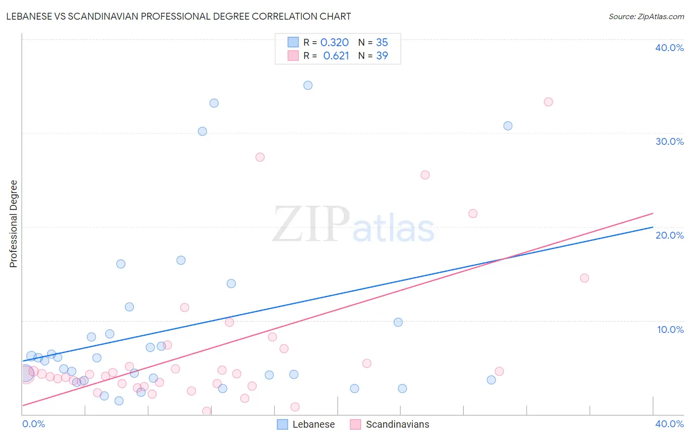 Lebanese vs Scandinavian Professional Degree