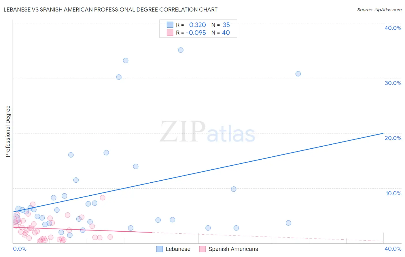 Lebanese vs Spanish American Professional Degree