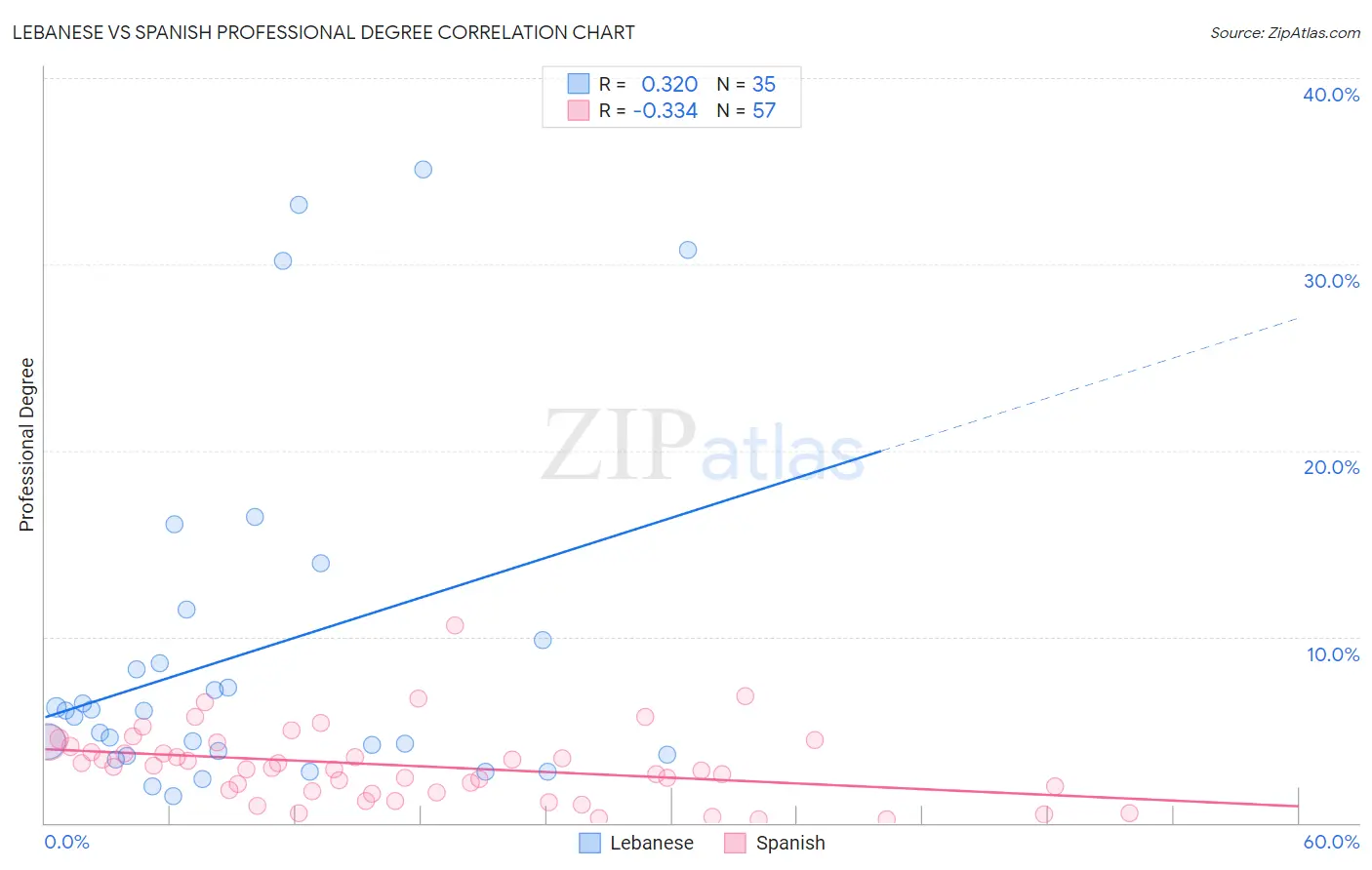 Lebanese vs Spanish Professional Degree