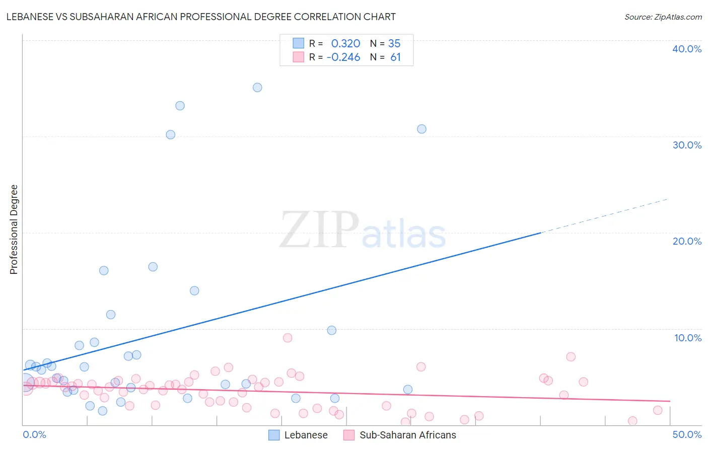 Lebanese vs Subsaharan African Professional Degree