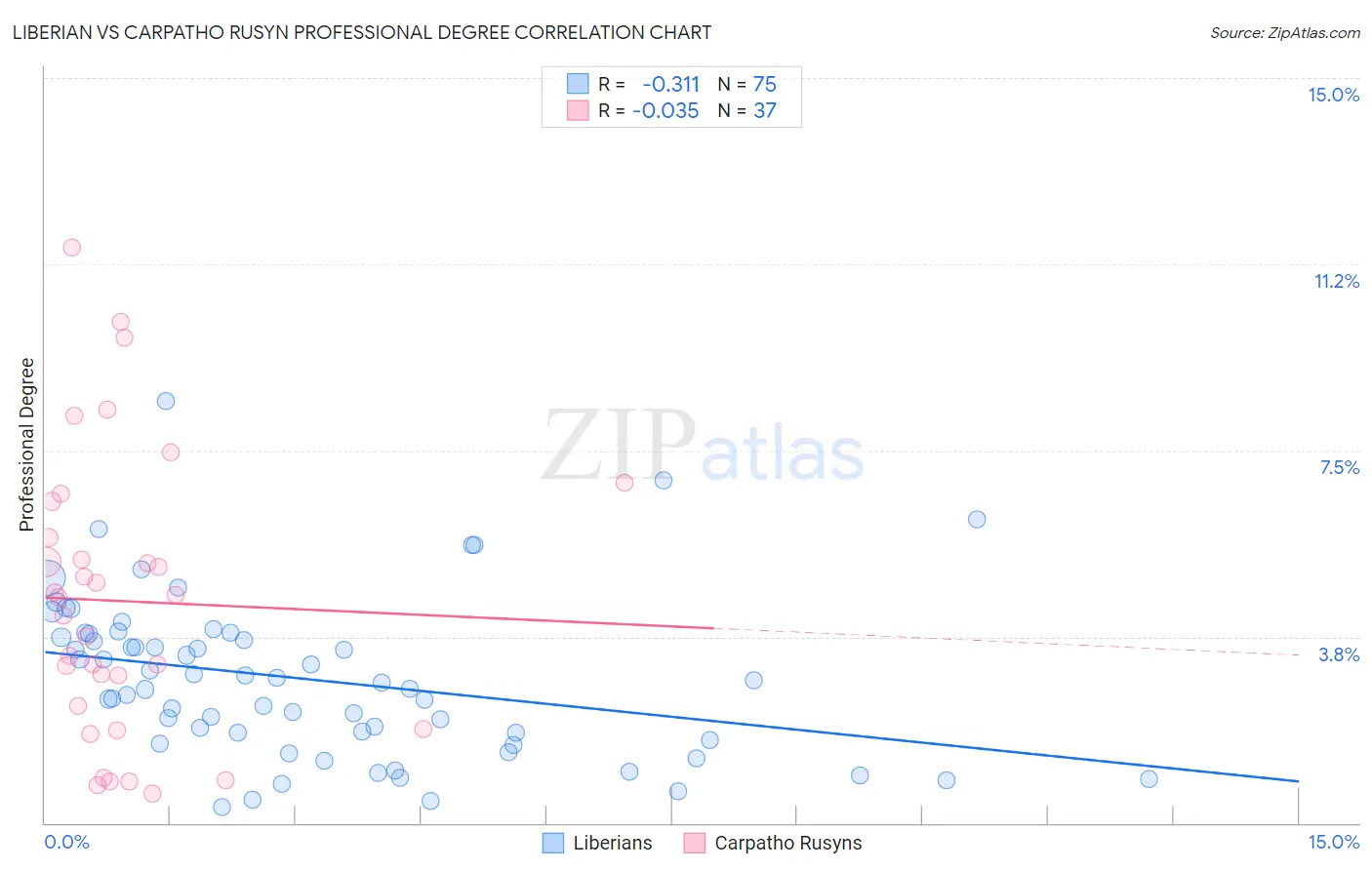 Liberian vs Carpatho Rusyn Professional Degree