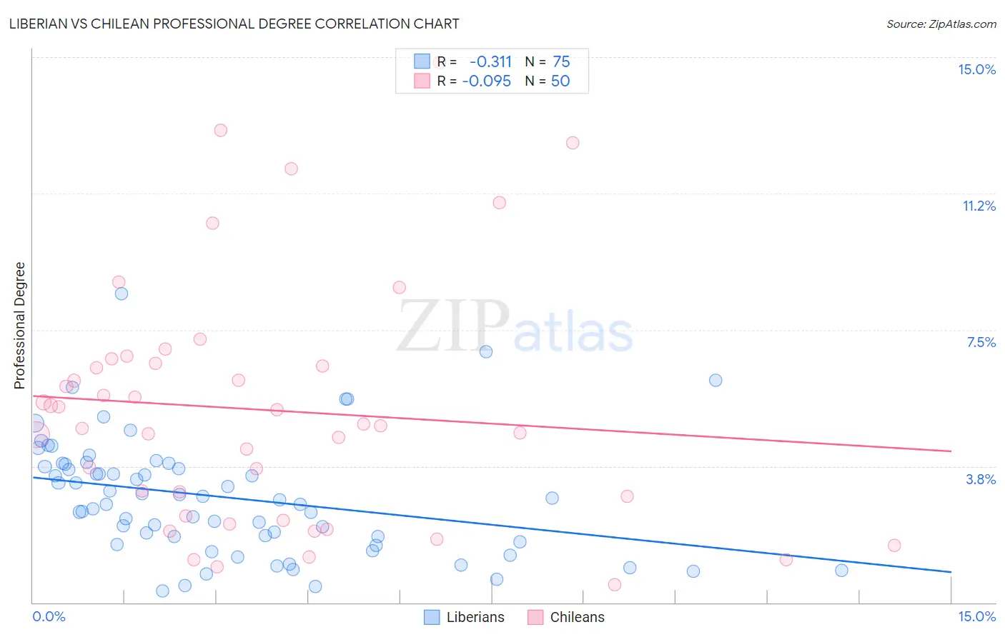 Liberian vs Chilean Professional Degree